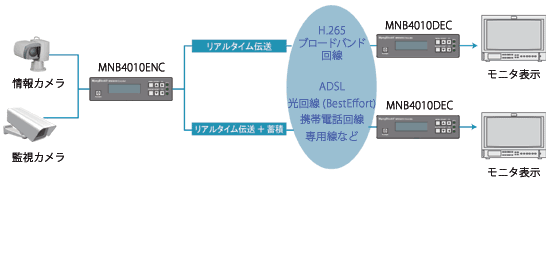 MNB4010ENC/DEC 運用例